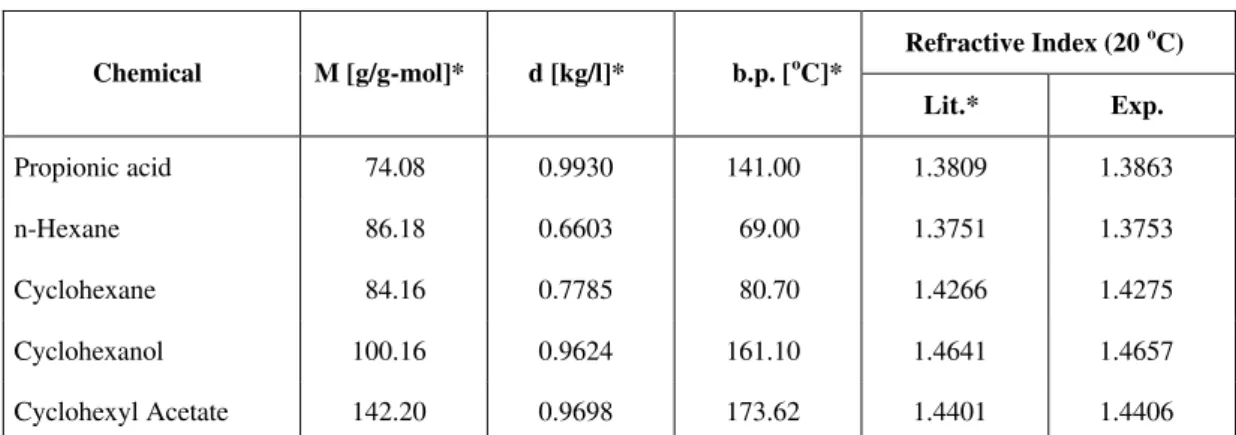 Table 1: Physical Properties of the Chemicals.  Refractive Index (20  o C)  Chemical  M [g/g-mol]*  d [kg/l]*  b.p