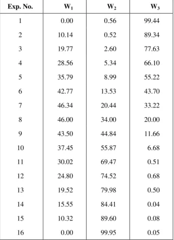 Table 5: The Solubility Curve Data for the Propionic Acid  (1)-Water (2)-Cyclohexyl Acetate (3) System at 298.15 K