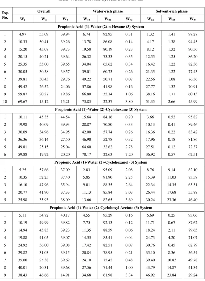 Table 6: The Tie Line Compositions for the Propionic  Acid-Water-Solvent System at 298.15 K