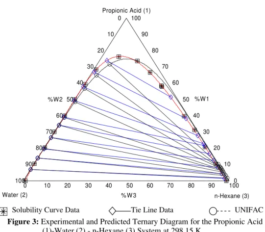 Figure 3: Experimental and Predicted Ternary Diagram for the Propionic Acid  (1)-Water (2) - n-Hexane (3) System at 298.15 K 