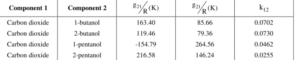 Table 2: Parameters for the Systems Studied: PRSV EOS + NRTL, using the Wong-Sandler mixing rule