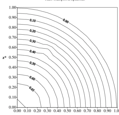 Figure 12: Distribution of the dimensionless moisture content for  b a = 1.0  and  t* = 0.10 