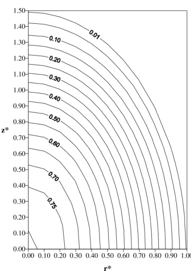 Figure 14: Distribution of the dimensionless moisture   content for  b a = 1.5  and  t* = 0.10 