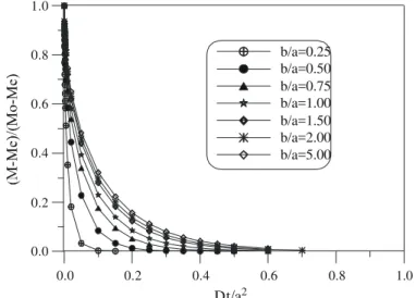 Figure 3: Dimensionless average moisture content as a function   of Fourier number for several aspect ratios
