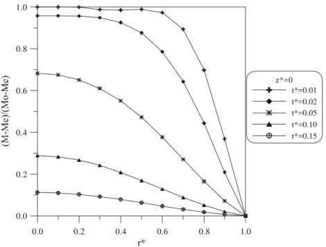 Figure 5 illustrates the behaviour of the  dimensionless moisture content as a function of  radial coordinate for several Fourier numbers          for z*=0.0 for a spheroid with the aspect ratio 