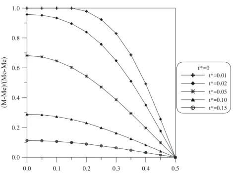 Figure 6: Dimensionless moisture content as a function of radial coordinate  for several Fourier numbers for  r* = 0  for the aspect ratio  b a = 0.5 