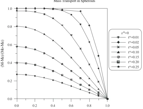 Figure 7: Dimensionless moisture content as a function of radial coordinate  for several Fourier numbers for  z* = 0  for the aspect ratio b/a=1.5
