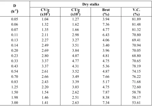 Table 1: Microbial parameters in the steady-state process of continuous alcoholic fermentation with yeast immobilized on sugar-cane stalks (dry stalks)