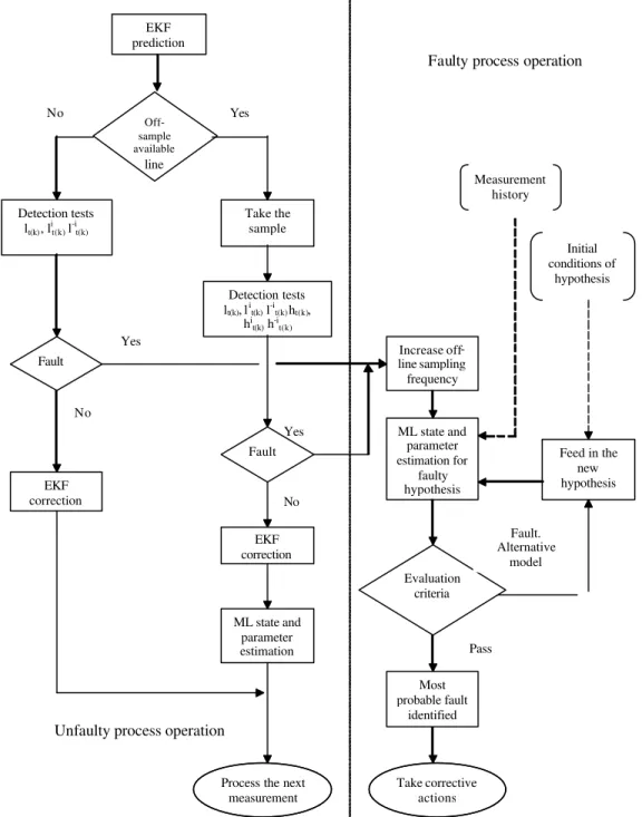 Figure 2: Overview of the estimation-detection methodology. 