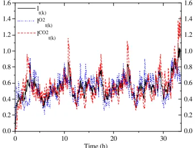 Figure 7: Evolution of indicators l t(k) , l O2 t(k)  and l CO2 t(k)  for the case of kinetic disturbances  