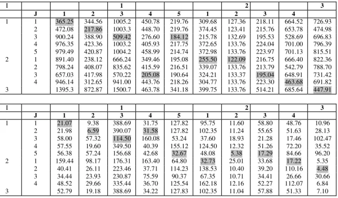 Table 9: Detection and diagnosis results for faults in Table 6. 