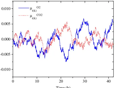 Figure 8.a: Estimated residual means of O 2  and CO 2  measurements for the unfaulty run 