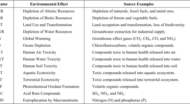 Table 1: Potential Indicators of Environmental Impact 