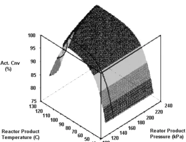 Figure 5: Dependence of the Reactor Conversion on Temperature and Pressure 