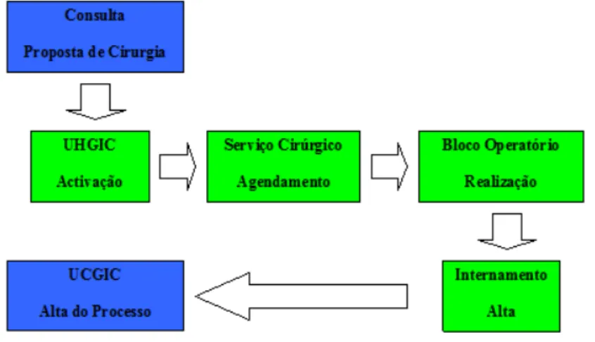 Figura 5 – Fase I do processo de gestão de inscritos para cirurgia (Fonte: UCGIC, 2005: IV – 7) 