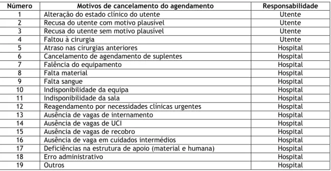 Tabela 1 – Motivos de cancelamento do agendamento da cirurgia 