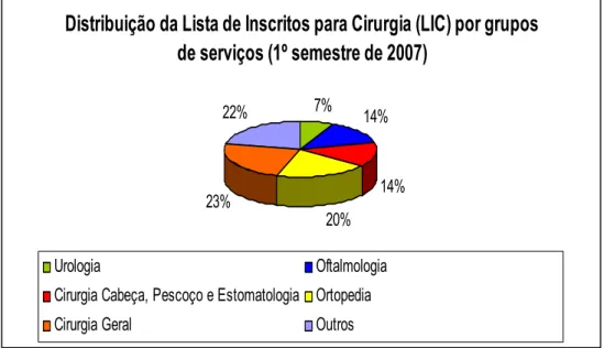 Figura 10 – Distribuição da lista de inscritos para cirurgia por grupos de serviços (Fonte: Adaptado de: Ministério  da Saúde, 2007.)  