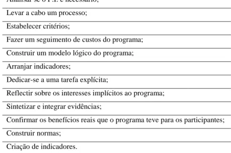 Tabela 10 - Aspectos necessários para avaliar um Programa Intergeracional 