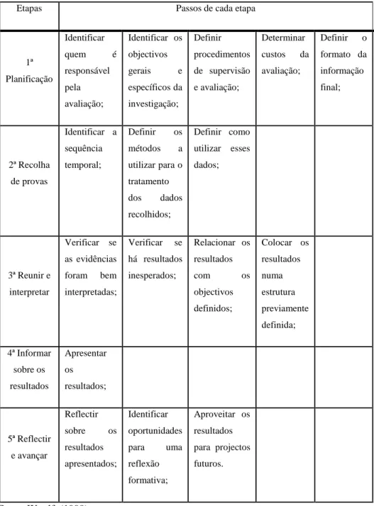 Tabela 11 - Etapas para a avaliação de um Programa Intergeracional 
