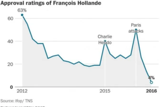 Figura 2: Popularidade François Hollande   Fonte: The Washington Post   (5/06/2016; acesso em 11/05/2017) 