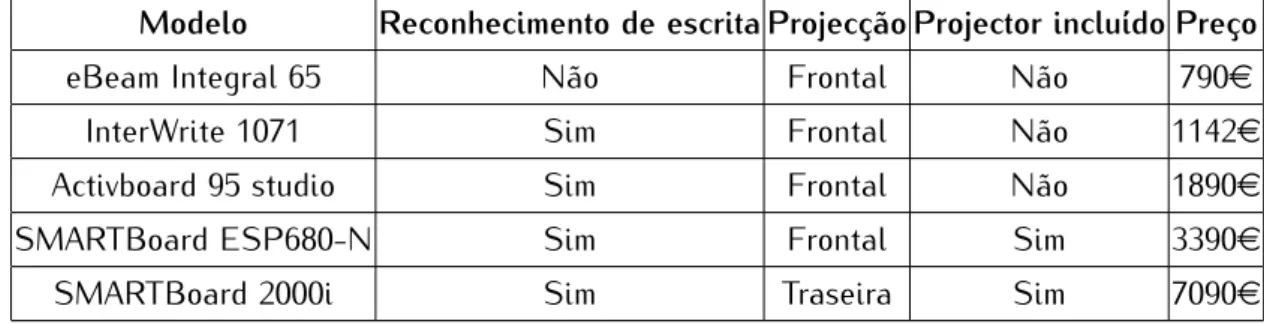 Tabela 2.1: Comparação de características de cinco quadros interactivos (retirado de [5]).