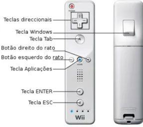Figura 3.1: Mapeamento de teclas no Wiimote.