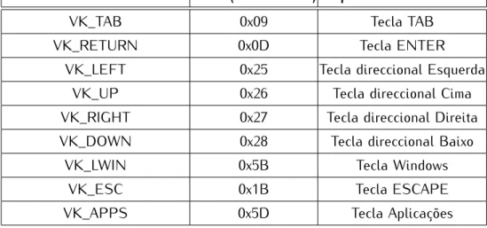 Tabela 3.1: Códigos virtuais das teclas