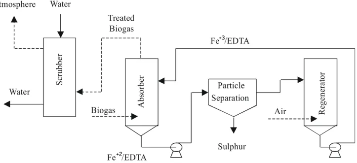 Figure 1: Experimental rig for biogas purification