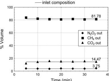 Figure 2: Inlet and outlet biogas composition of the absorption column (free base of H 2 S, G = 1000 ml/min, P=2.2 kgf/cm 2 – Batch experiment) 