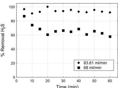 Figure 4: H 2 S removal using Fe-EDTA solution  (G = 1000 ml/min, P = 2.2 kgf/cm 2 ) Figure 5 shows the effect of inlet biogas pressure