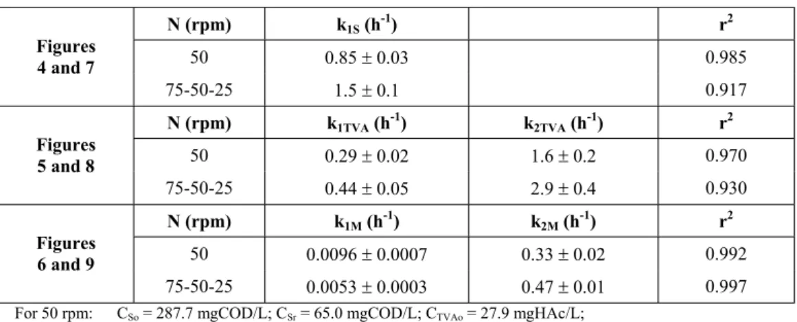Table 3: Values of kinetic parameters from the consecutive first-order reaction model (Equations 12, 13 and 14) and the respective correlation
