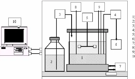 Figure 1: Diagram of the stirred anaerobic sequencing batch reactor 