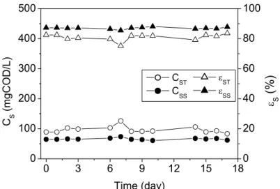 Figure 2: Unfiltered and filtered substrate concentration and the respective removal efficiency obtained for the assay conducted with a constant stirring rate of 50 rpm.