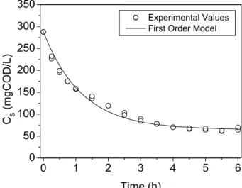 Figure 4: Filtered substrate concentration for the assay conducted with a constant stirring rate of 50 rpm, obtained experimentally and by the first-order model.