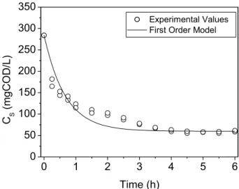 Figure 7: Filtered substrate concentration for the assay conducted with a variable stirring rate of 75-50-25 rpm, obtained experimentally and by the first-order model.