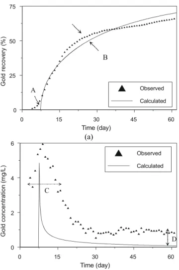 Figure 4: Comparison between calculated and experimental data for the industrial gold heap leaching (Case 1): a) Gold recovery time evolution