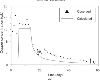 Figure 5: Comparison between calculated and experimental data for a pilot column oxidized   ore acid leaching (Case 2): a) Copper recovery time evolution