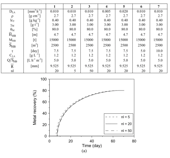 Table 1: Input data for the sensitivity analysis simulation runs. 