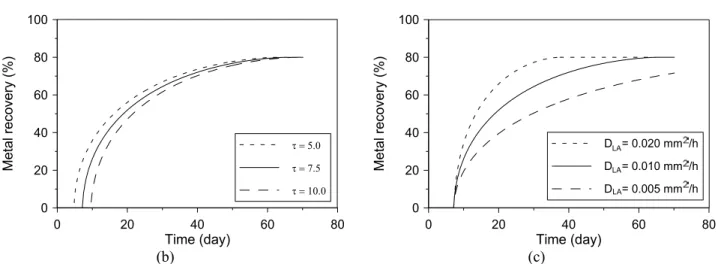 Figure 2: Sensitivity analysis results of the model showing the effects of three parameters on the metal   recovery time evolution: a) Number of layers (nl)