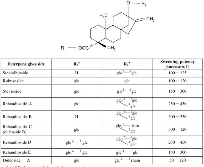 Figure 1: Structure of some stevia glycosides (Crammer and Ikan, 1987). 