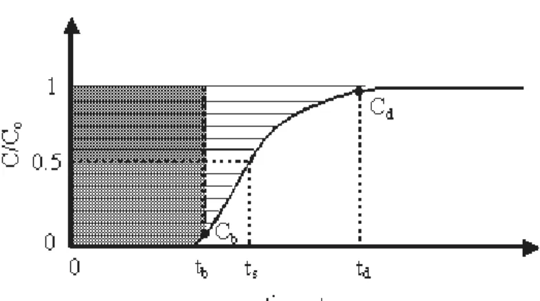 Figure 2: Determination of capacity of the column from the breakthrough curve. 