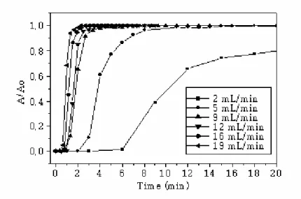 Figure 6: Breakthrough curves at 10 º C: time 0 to 20 minutes. 