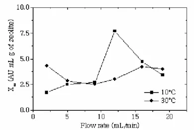 Figure 12: Maximum capacity of the bed with the Thomas model (X m ) vs. flow rate. 