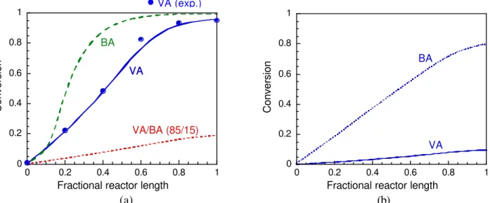 Figure 2a compares the evolution of the overall  conversions in the PSPC during emulsion VA/BA  (85/15) copolymerization and VA and BA  homopolymerization reactions