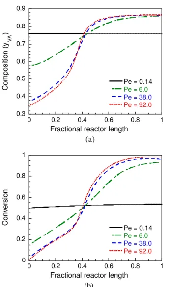 Figure 4: Effect of Peclet number on copolymer composition and overall conversion in the PSPC   during VA and BA emulsion  copolymerization reactions