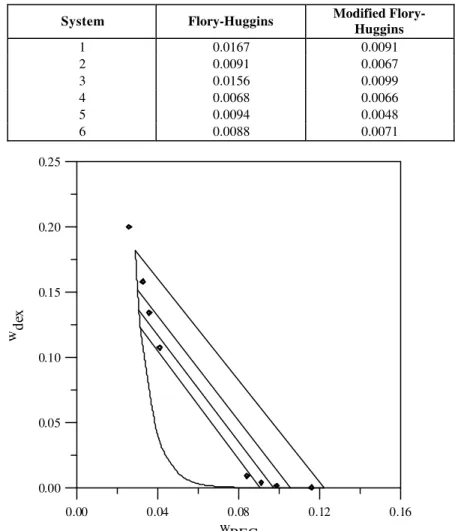 Figure 1: PEG 3400 and dextran 500 at 295.15K. Experimental data (♦) from   Diamond and Hsu (1989a) and correlation with the Flory-Huggins equation