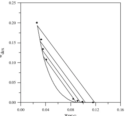 Figure 2: PEG 3400 and dextran 500 at 295.15K. Experimental data (♦) from Diamond and  Hsu (1989a) and correlation with the chemical-theory-modified Flory-Huggins equation