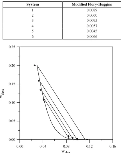 Table 3:. Minimum values of the residual standard deviation, Eq. (7),   considering  the solvation of the PEG molecules