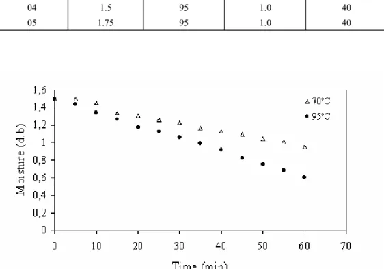 Figure 2: The influence of temperature of the heating plate.