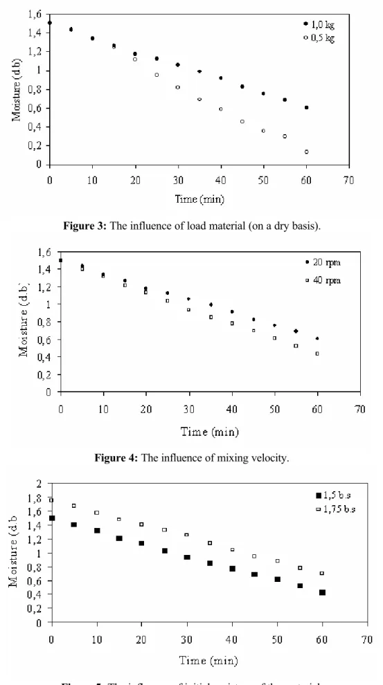 Figure 3: The influence of load material (on a dry basis).